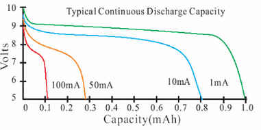 typical 9V battery discharge curves